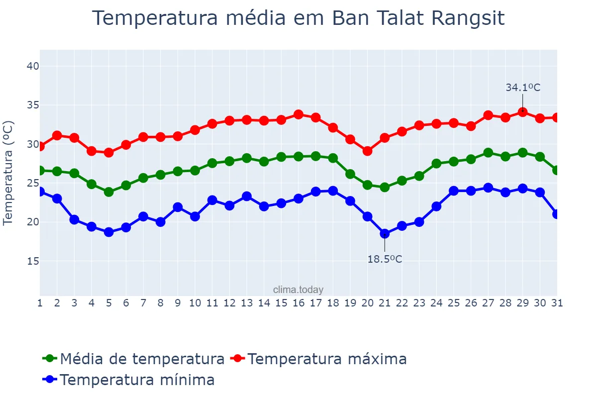 Temperatura em dezembro em Ban Talat Rangsit, Pathum Thani, TH