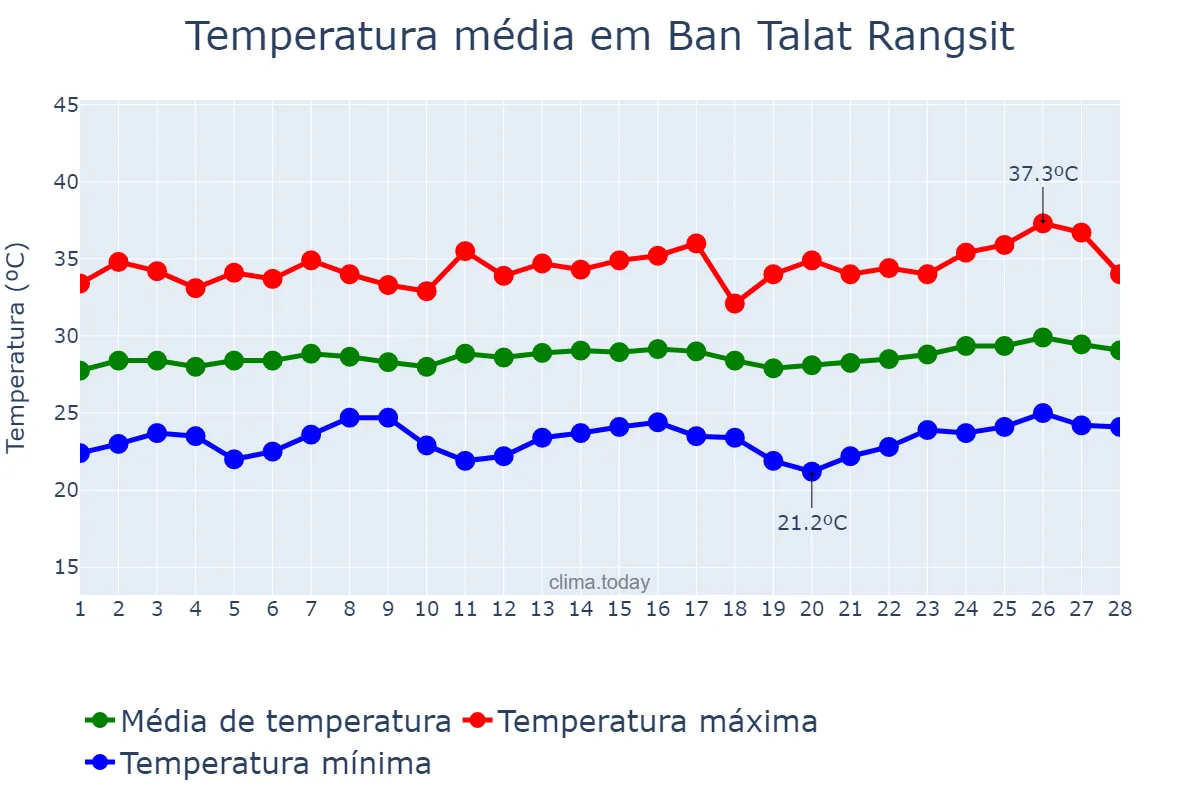 Temperatura em fevereiro em Ban Talat Rangsit, Pathum Thani, TH