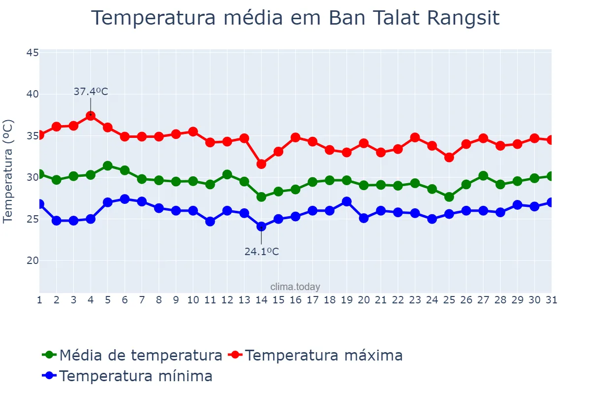 Temperatura em julho em Ban Talat Rangsit, Pathum Thani, TH