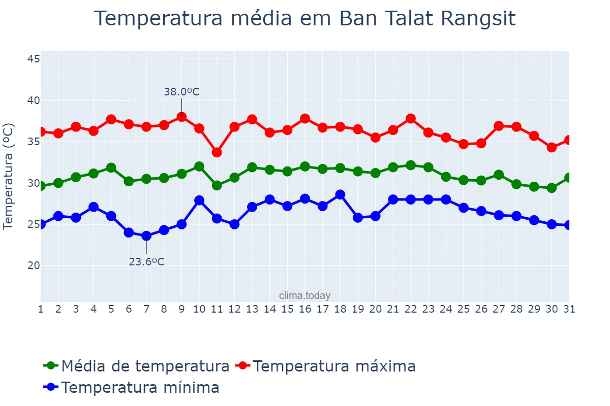 Temperatura em maio em Ban Talat Rangsit, Pathum Thani, TH