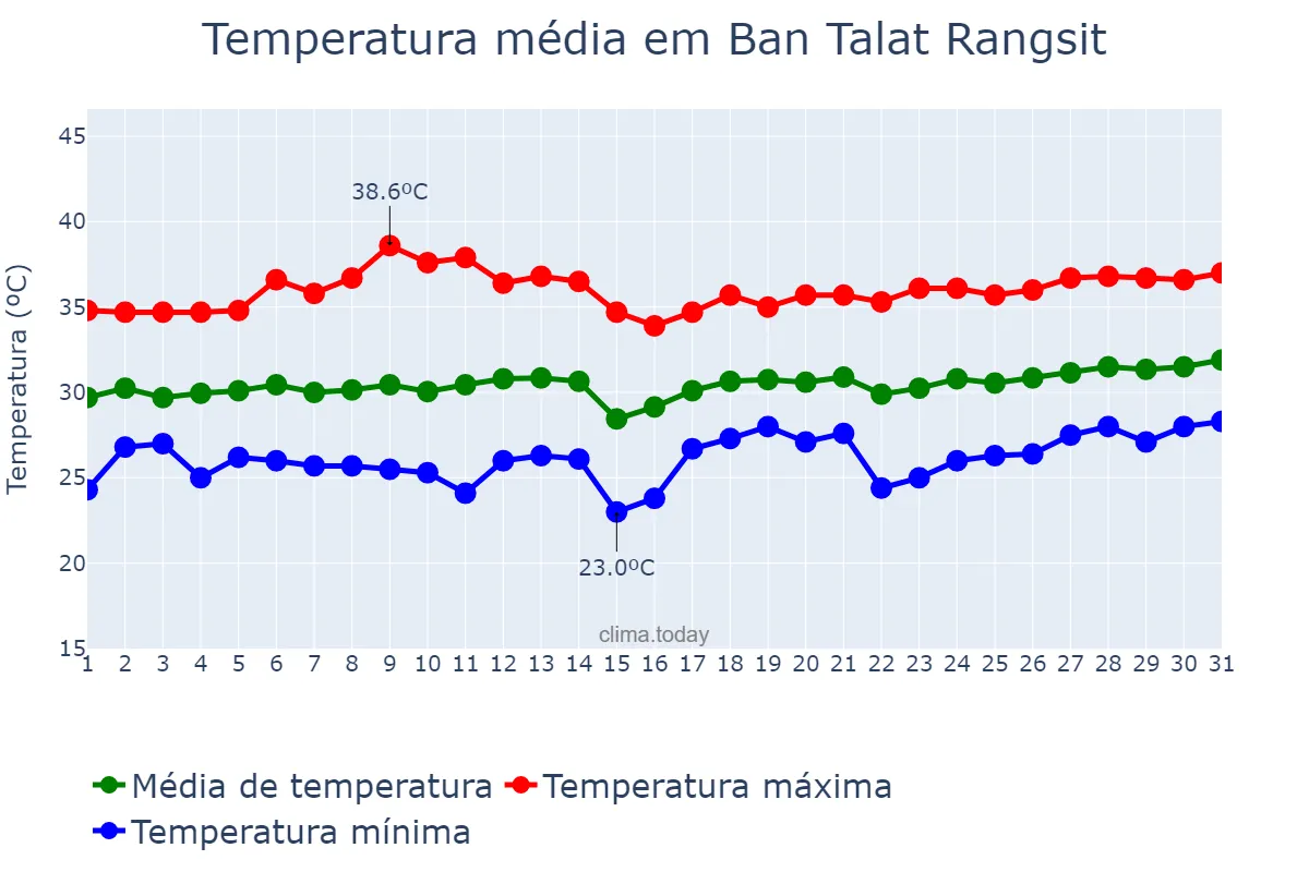 Temperatura em marco em Ban Talat Rangsit, Pathum Thani, TH