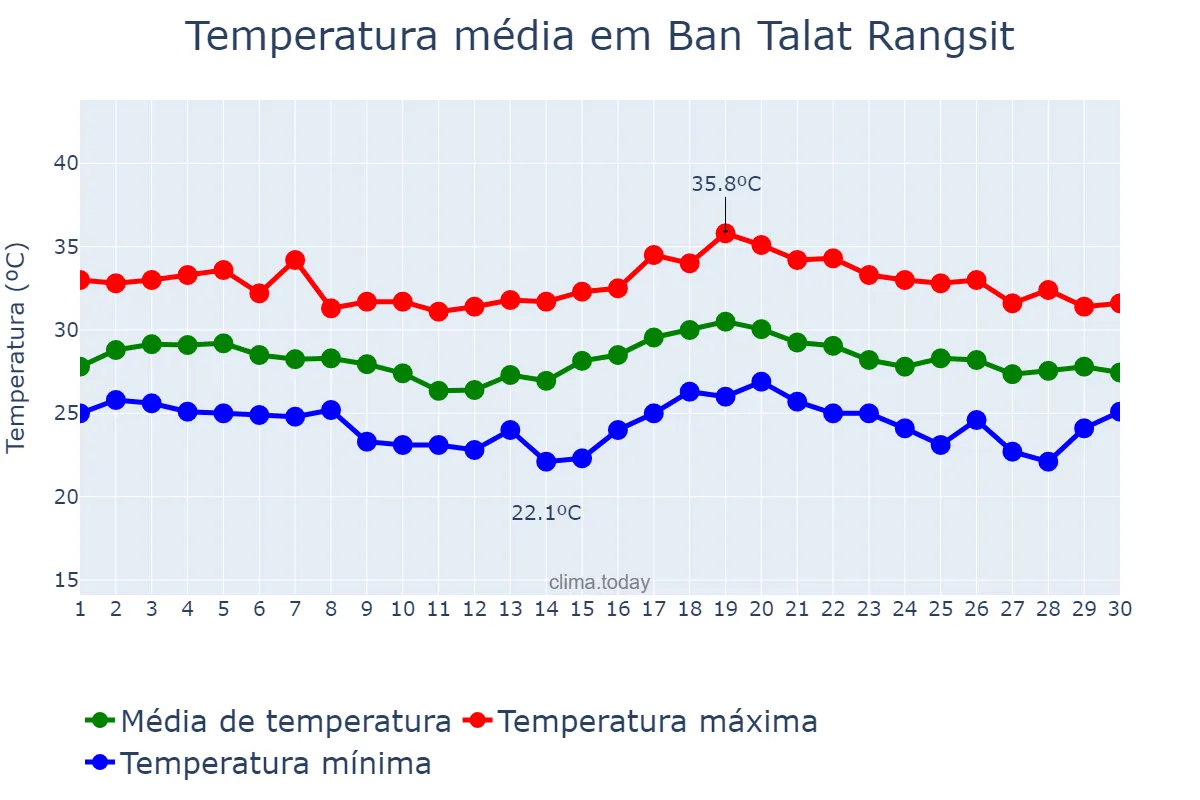 Temperatura em novembro em Ban Talat Rangsit, Pathum Thani, TH
