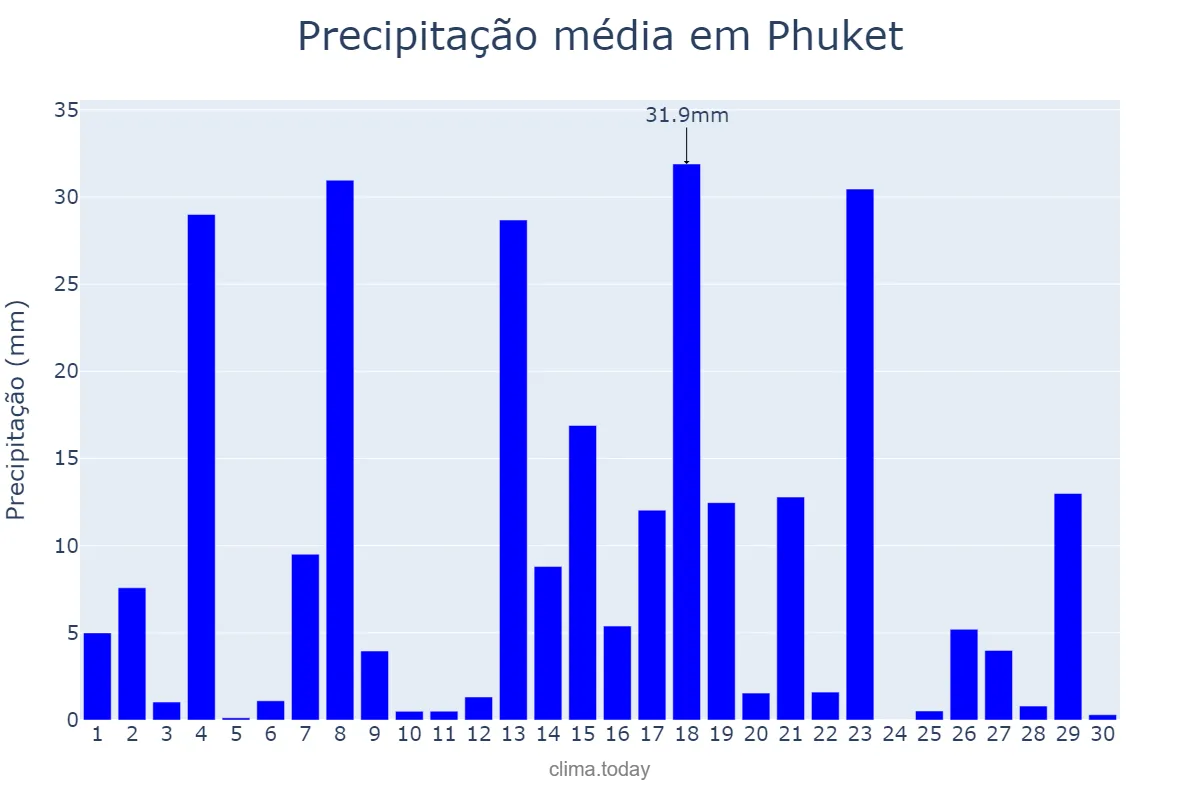 Precipitação em novembro em Phuket, Phuket, TH