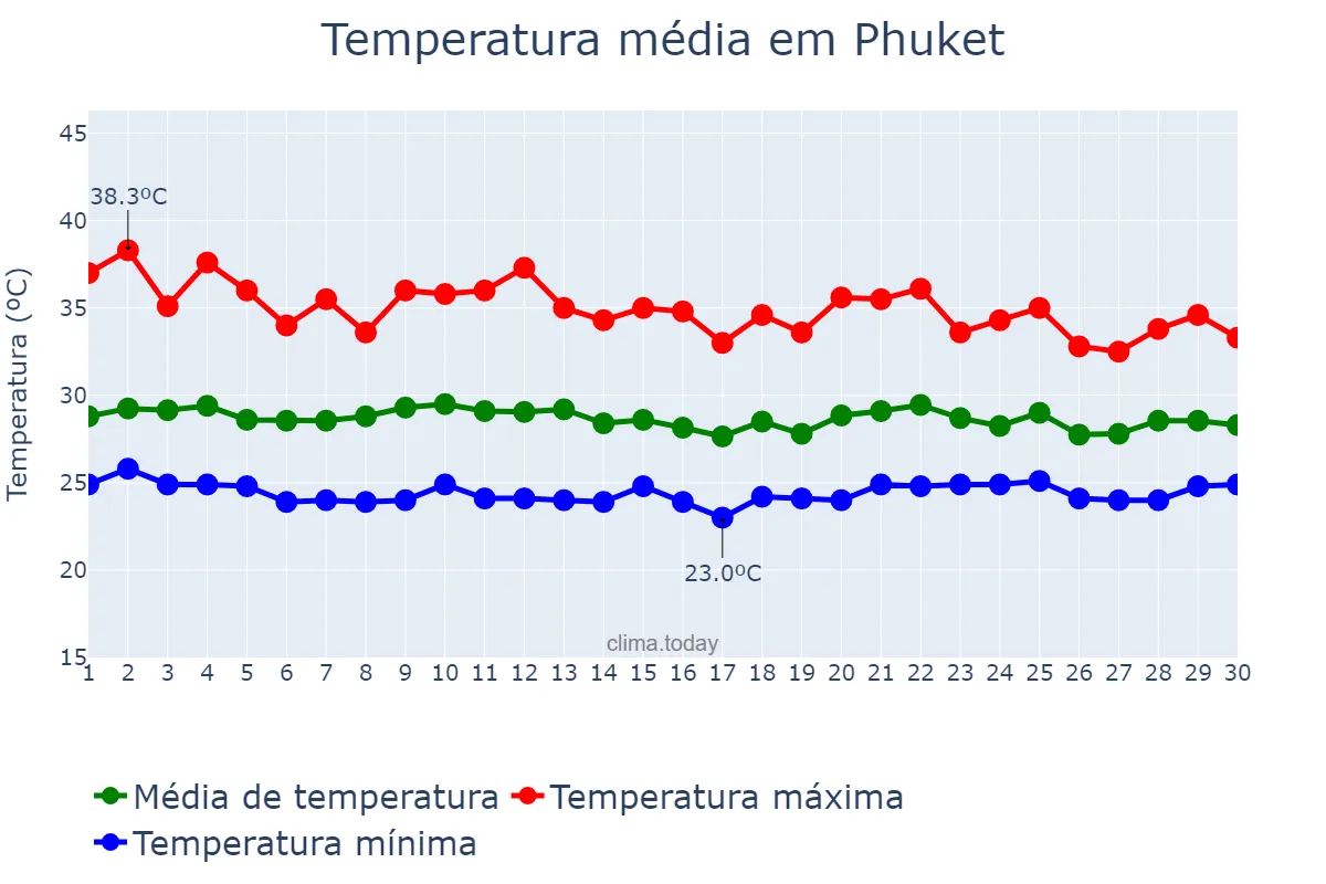 Temperatura em abril em Phuket, Phuket, TH