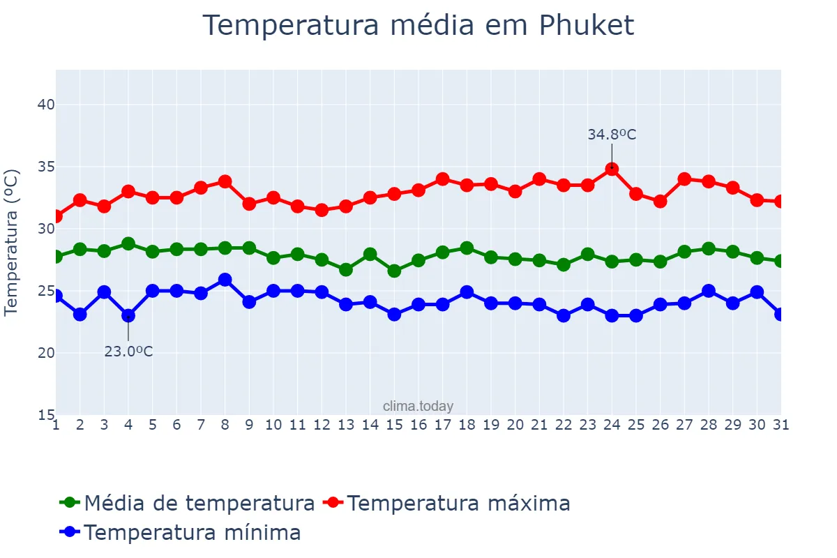 Temperatura em agosto em Phuket, Phuket, TH