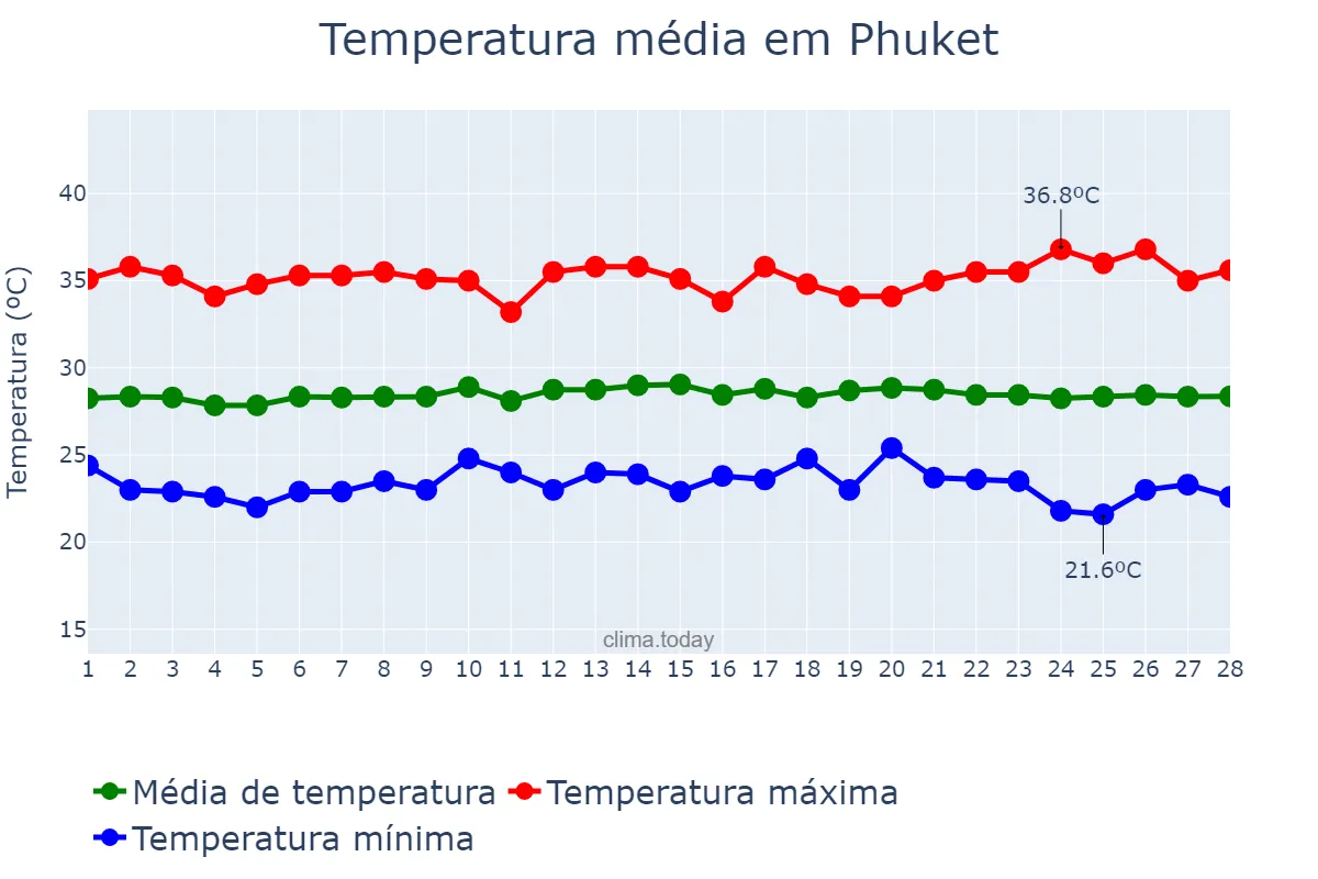 Temperatura em fevereiro em Phuket, Phuket, TH