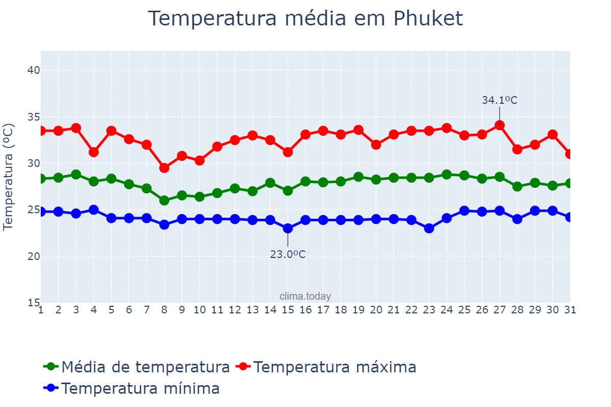 Temperatura em julho em Phuket, Phuket, TH