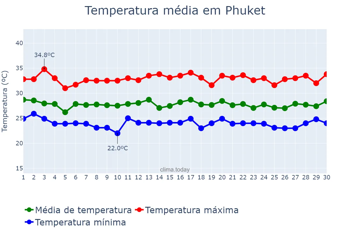 Temperatura em junho em Phuket, Phuket, TH