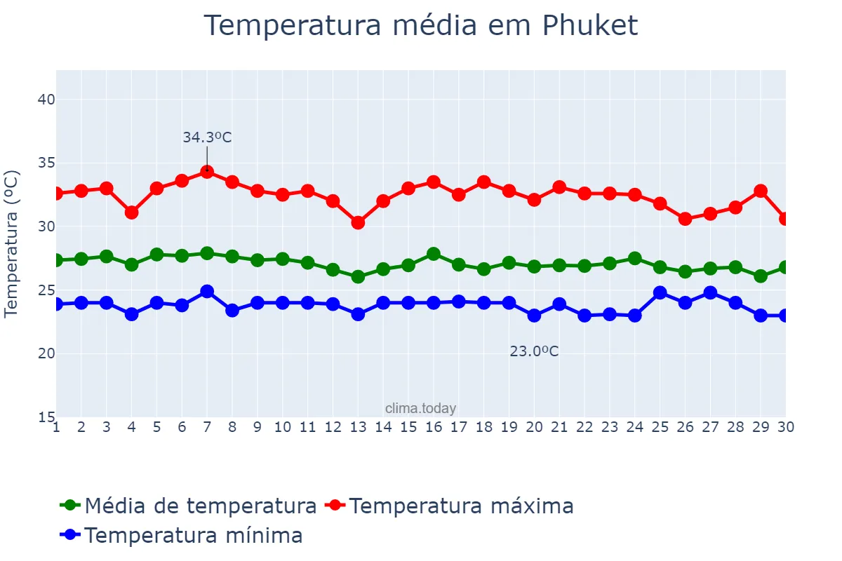 Temperatura em novembro em Phuket, Phuket, TH