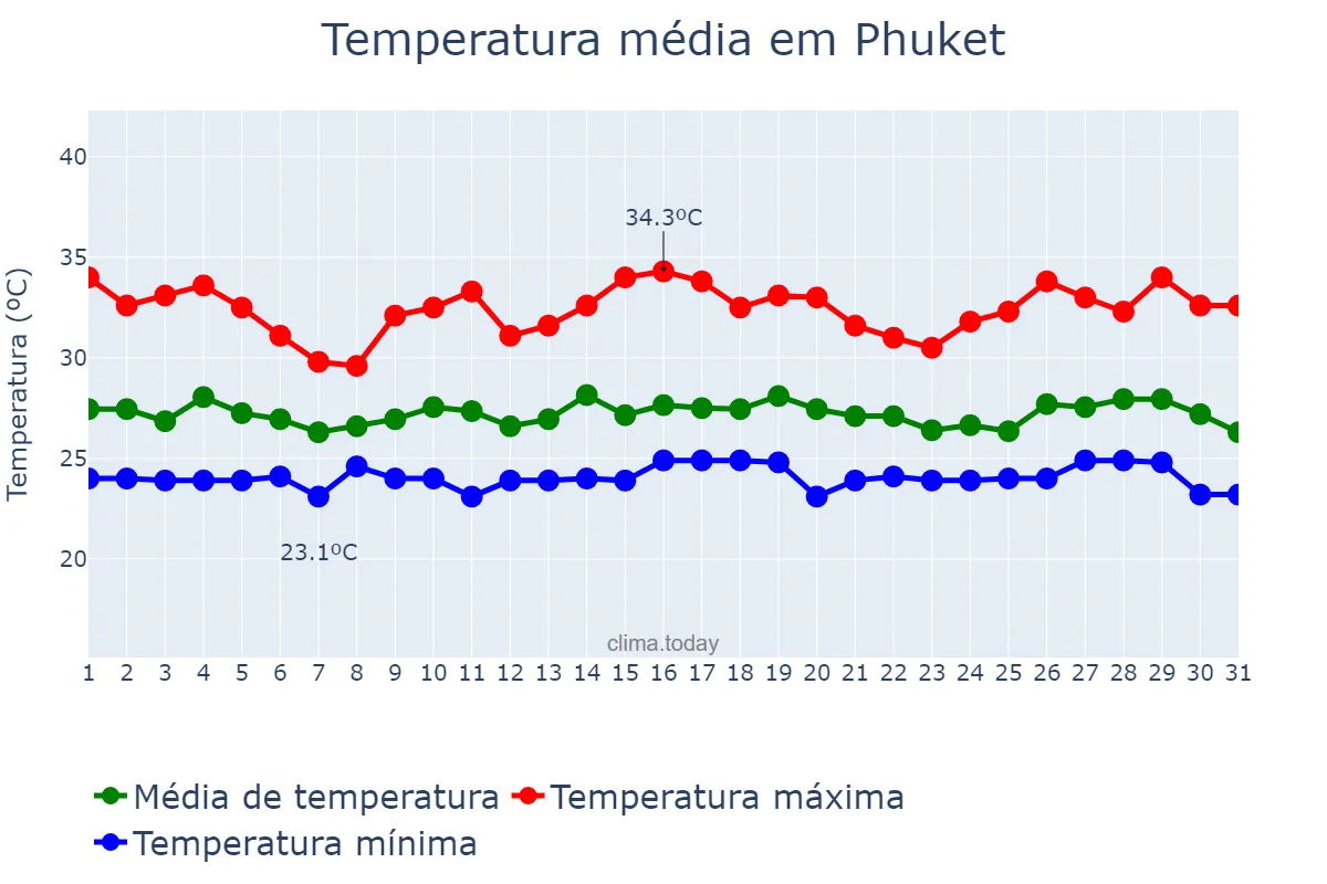 Temperatura em outubro em Phuket, Phuket, TH