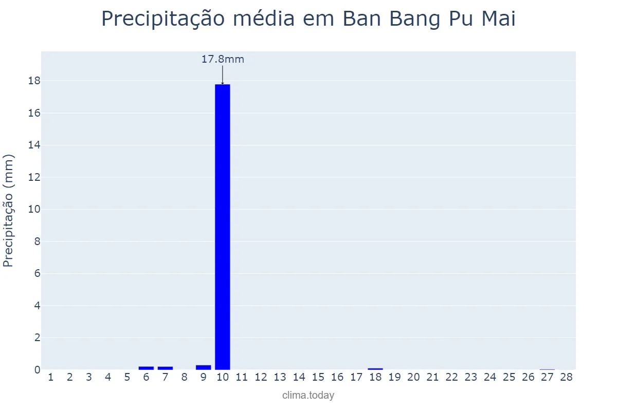 Precipitação em fevereiro em Ban Bang Pu Mai, Samut Prakan, TH