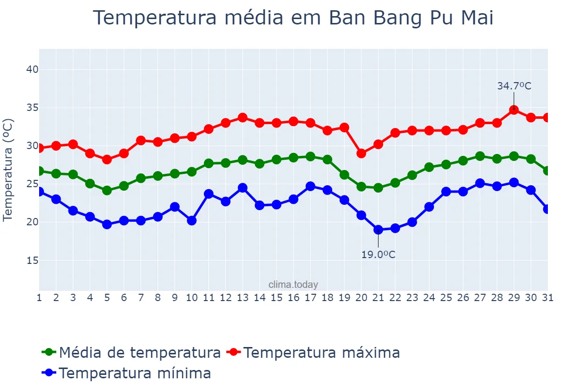 Temperatura em dezembro em Ban Bang Pu Mai, Samut Prakan, TH