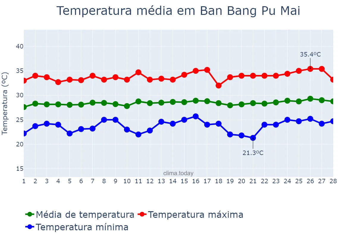 Temperatura em fevereiro em Ban Bang Pu Mai, Samut Prakan, TH