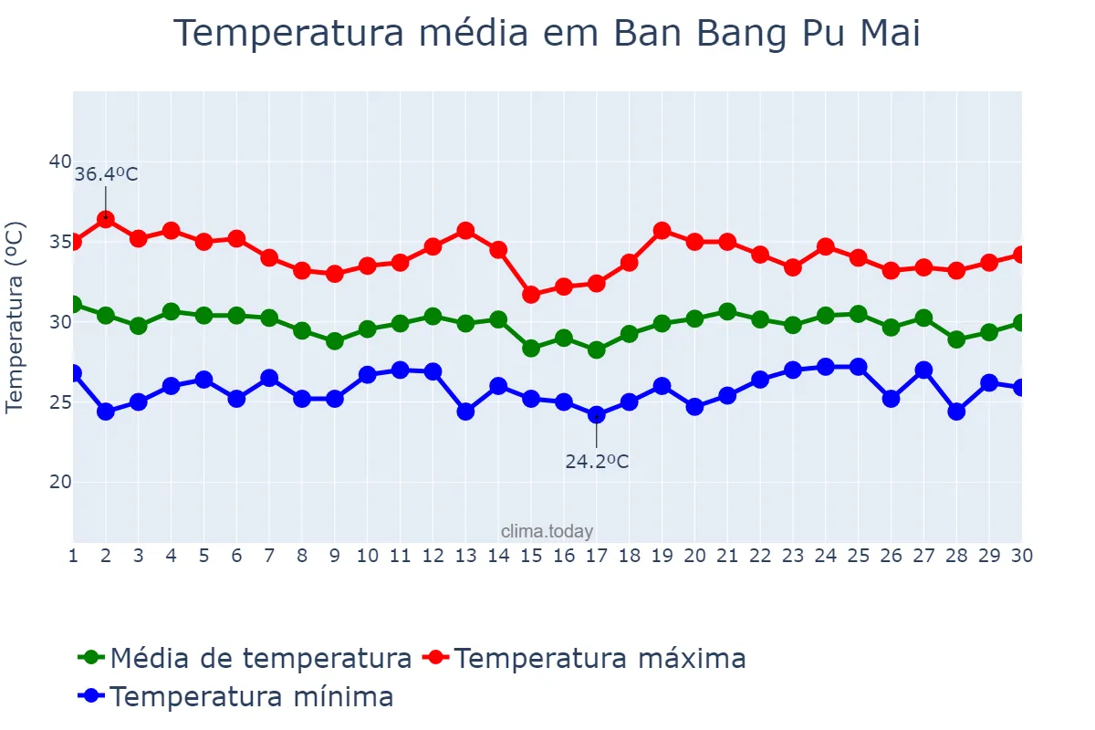 Temperatura em junho em Ban Bang Pu Mai, Samut Prakan, TH
