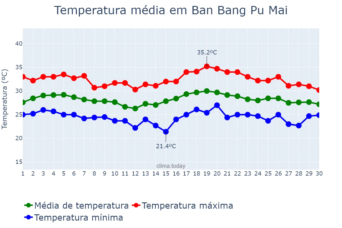 Temperatura em novembro em Ban Bang Pu Mai, Samut Prakan, TH