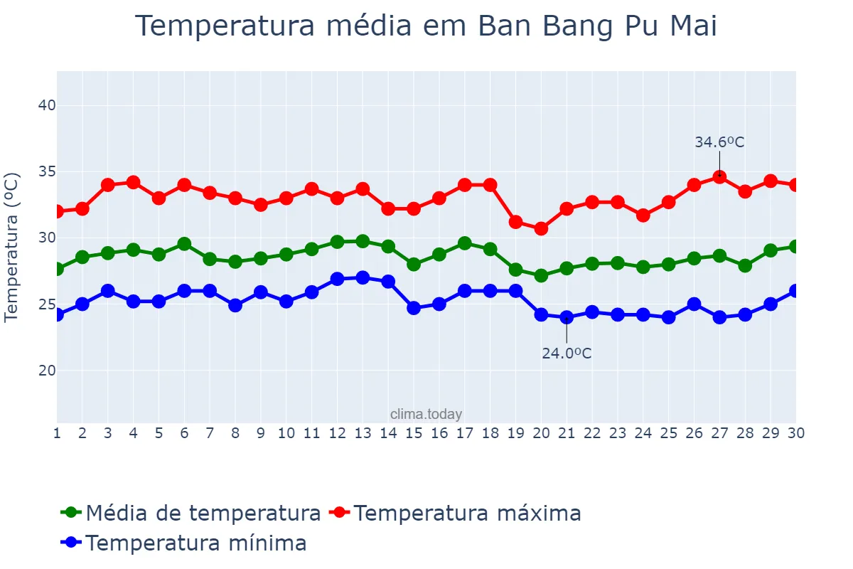 Temperatura em setembro em Ban Bang Pu Mai, Samut Prakan, TH