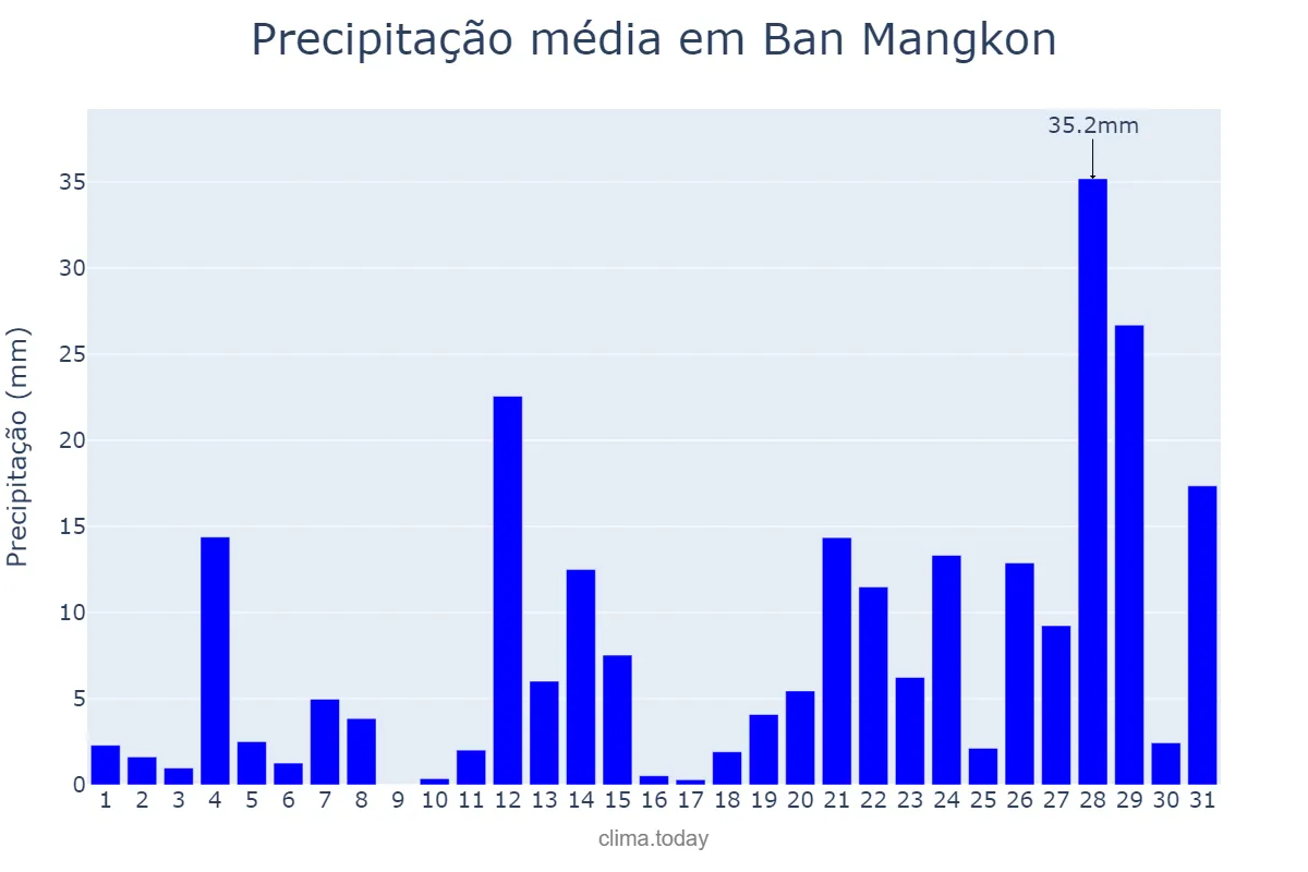 Precipitação em agosto em Ban Mangkon, Samut Prakan, TH