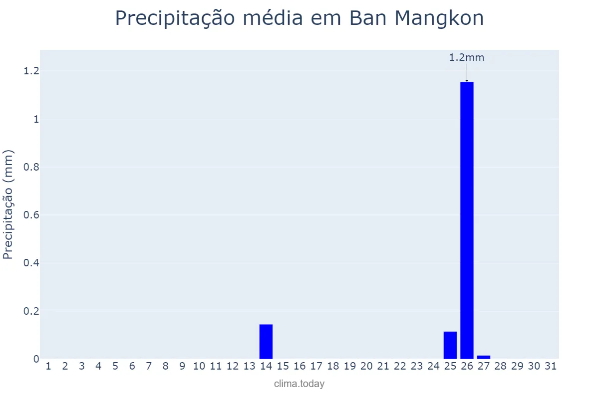 Precipitação em dezembro em Ban Mangkon, Samut Prakan, TH