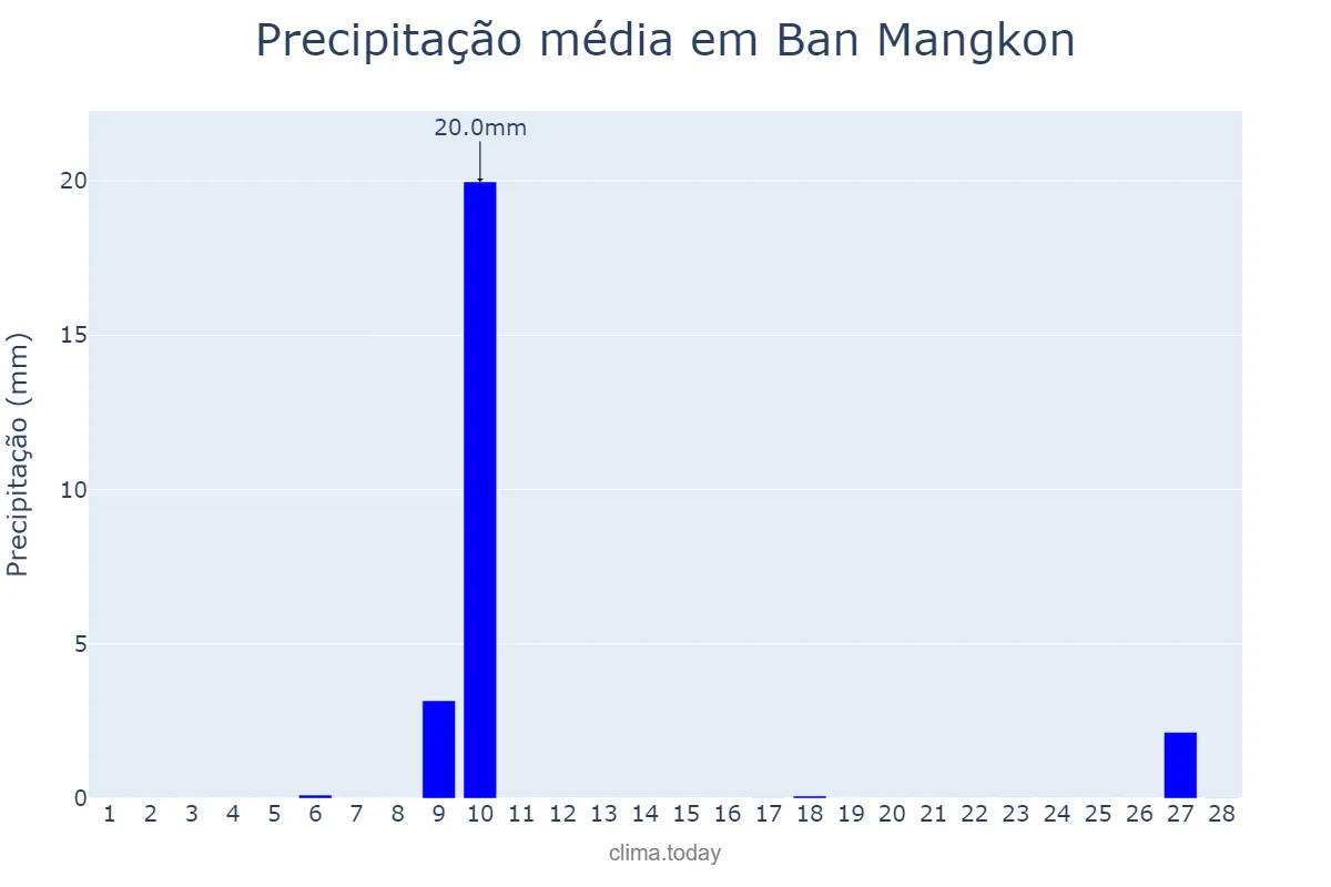 Precipitação em fevereiro em Ban Mangkon, Samut Prakan, TH