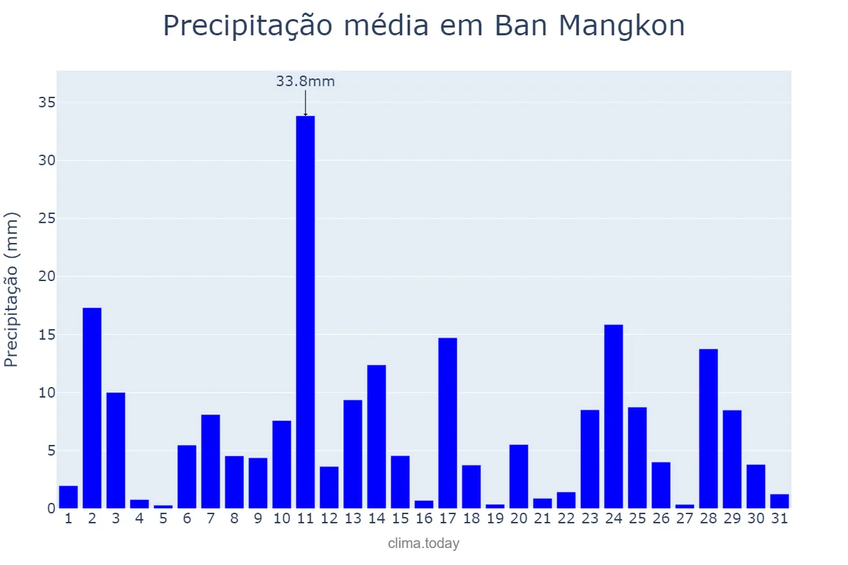 Precipitação em julho em Ban Mangkon, Samut Prakan, TH