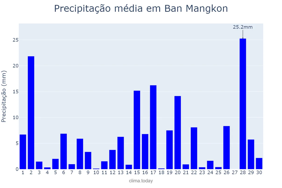 Precipitação em junho em Ban Mangkon, Samut Prakan, TH