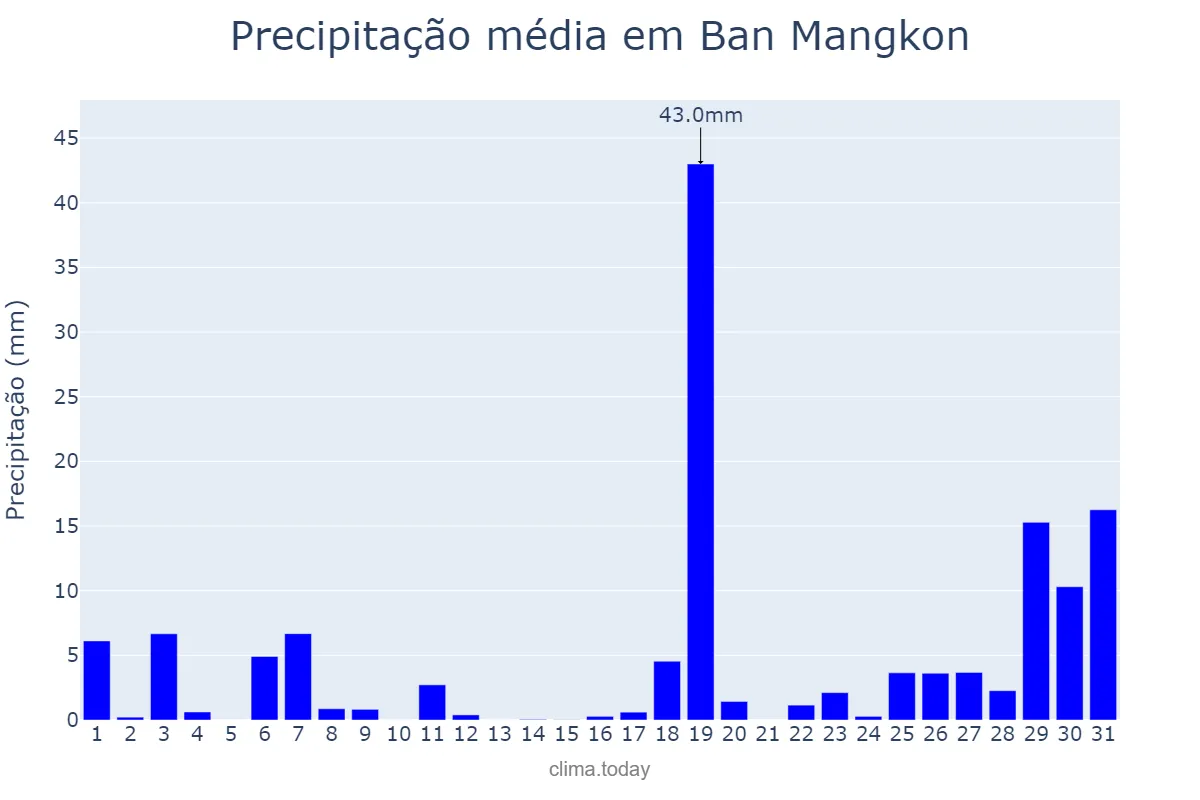 Precipitação em maio em Ban Mangkon, Samut Prakan, TH