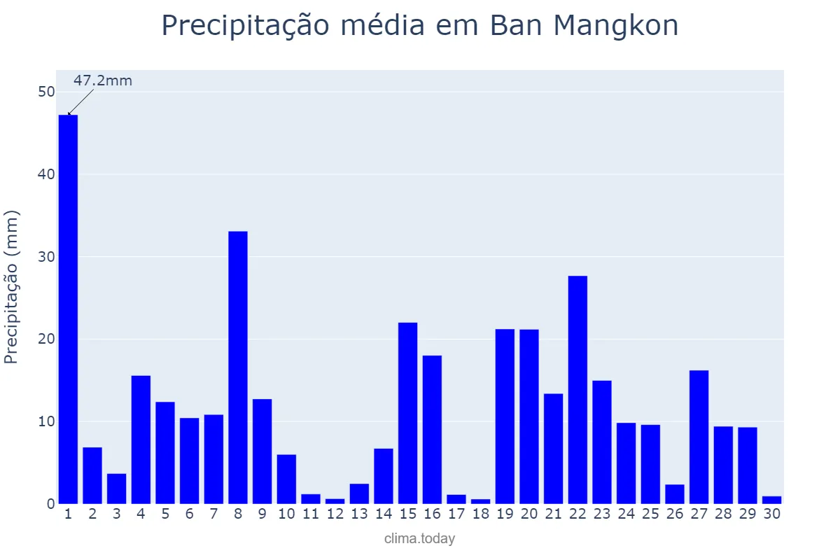 Precipitação em setembro em Ban Mangkon, Samut Prakan, TH