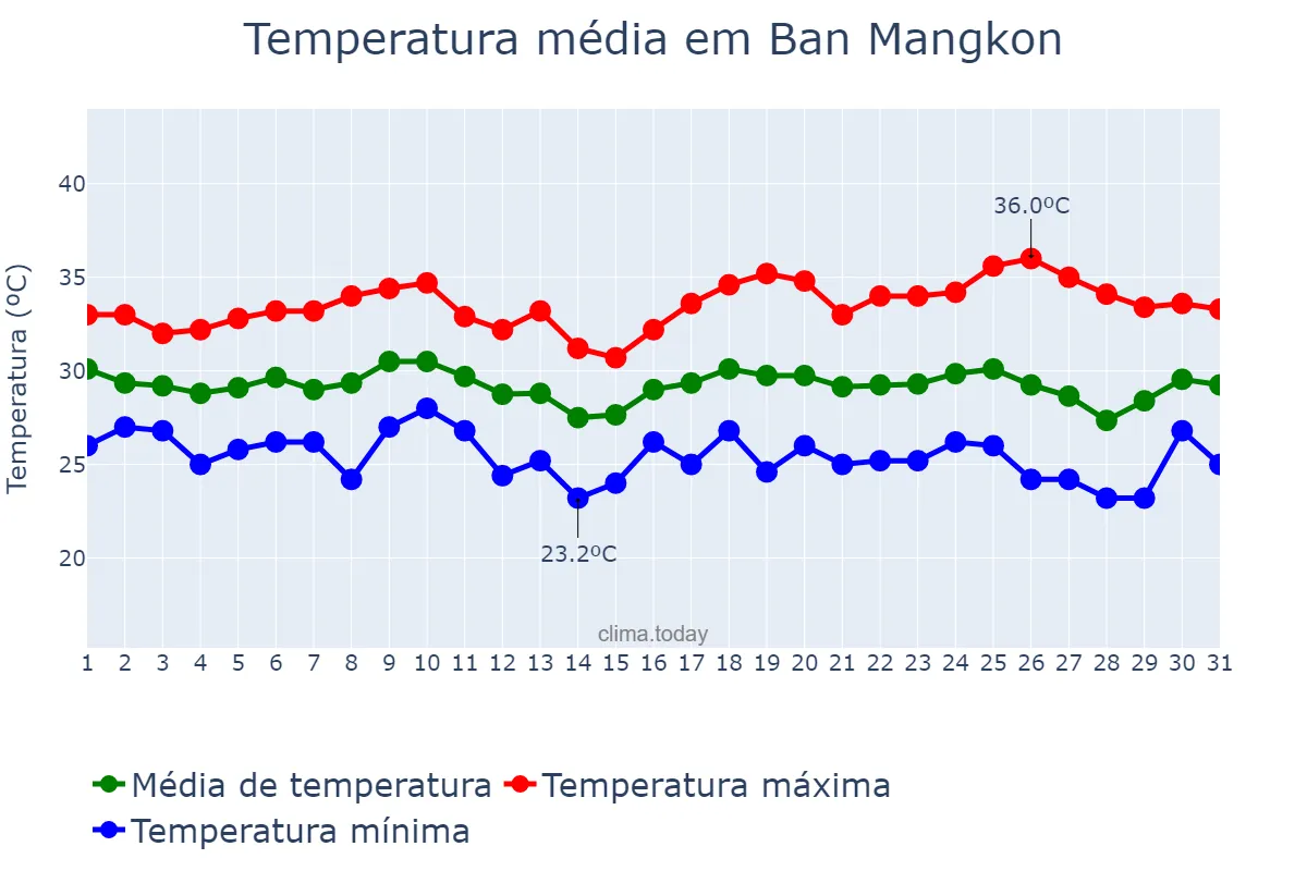Temperatura em agosto em Ban Mangkon, Samut Prakan, TH