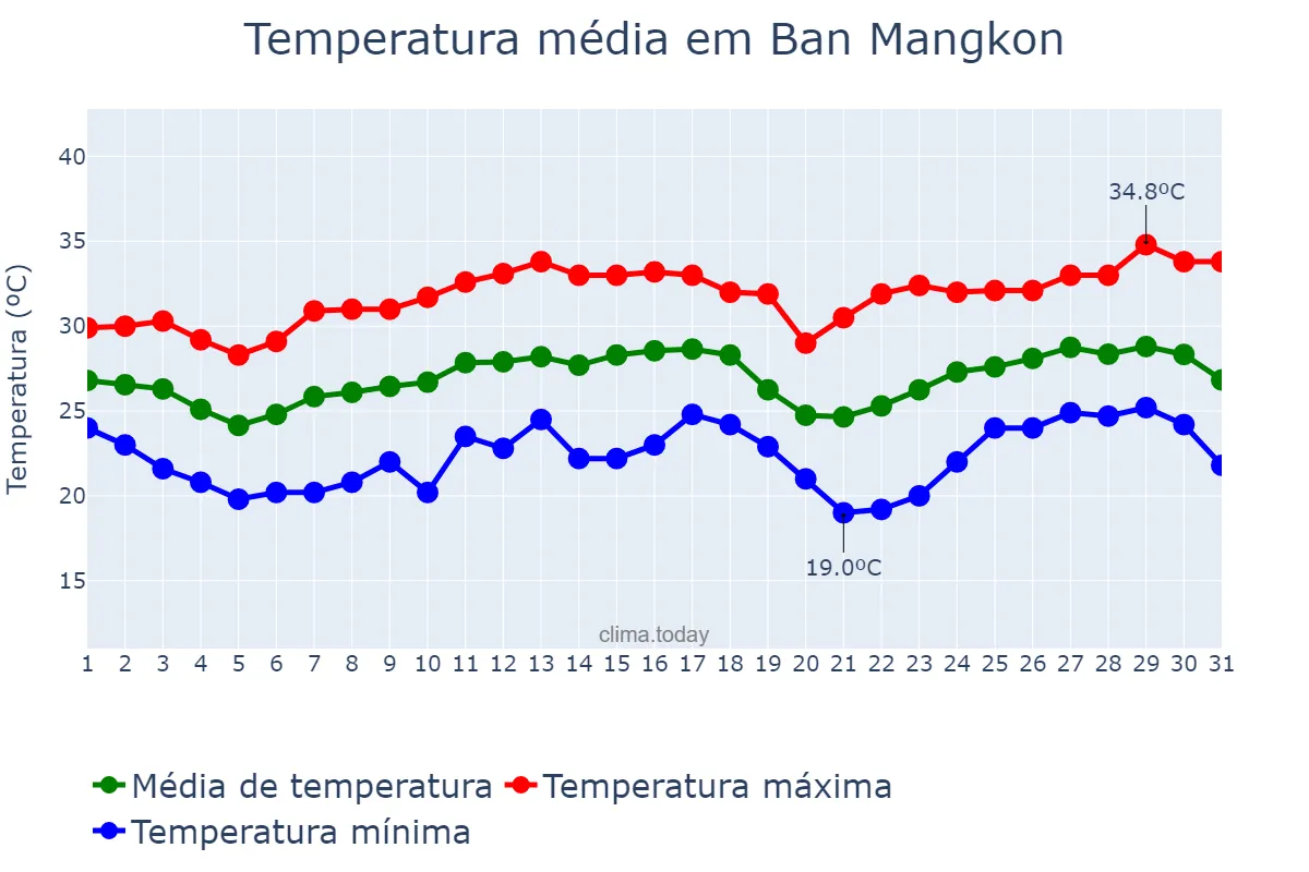Temperatura em dezembro em Ban Mangkon, Samut Prakan, TH