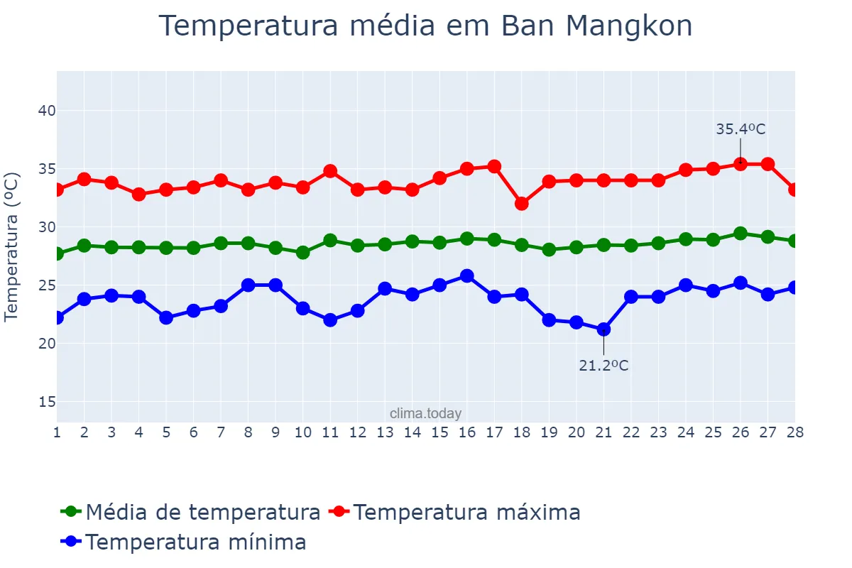 Temperatura em fevereiro em Ban Mangkon, Samut Prakan, TH