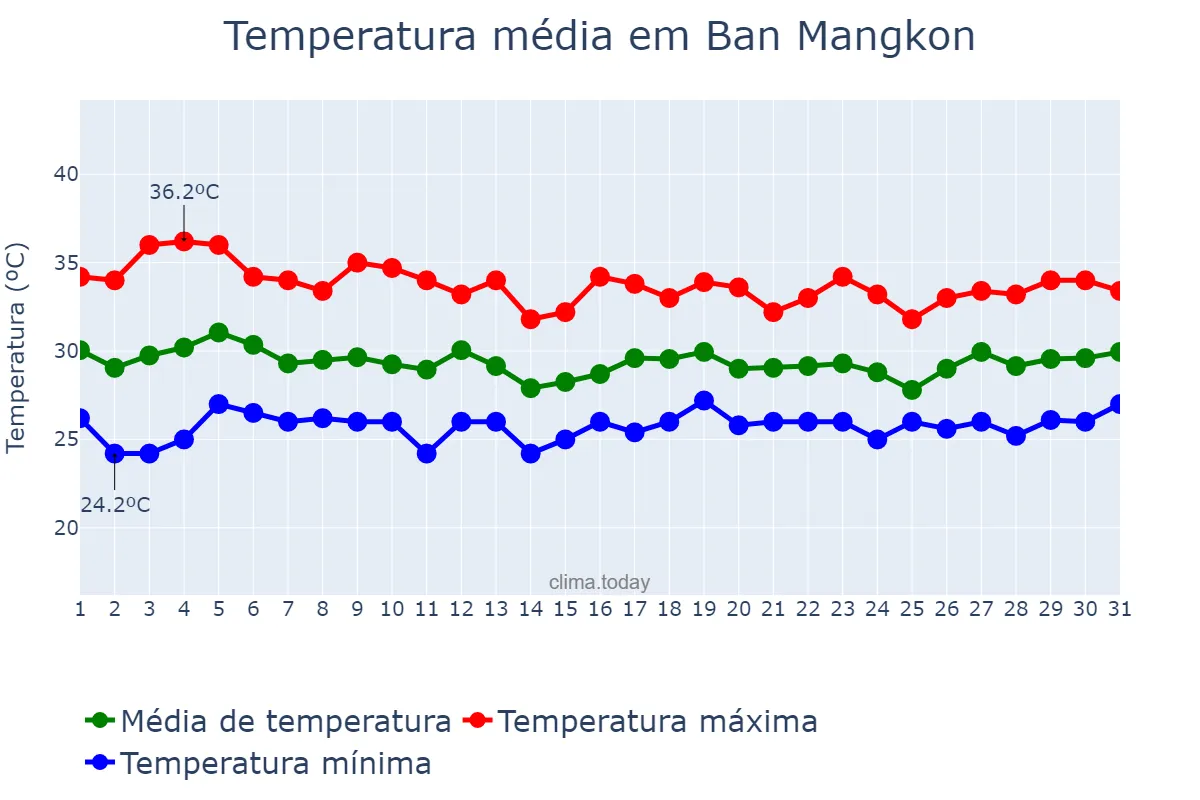 Temperatura em julho em Ban Mangkon, Samut Prakan, TH