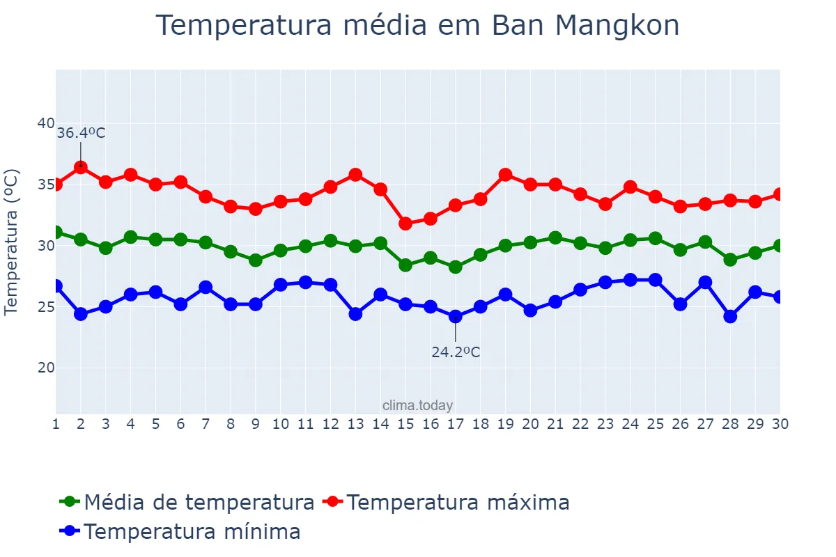 Temperatura em junho em Ban Mangkon, Samut Prakan, TH