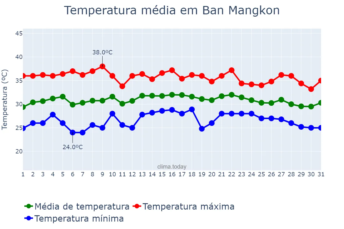 Temperatura em maio em Ban Mangkon, Samut Prakan, TH