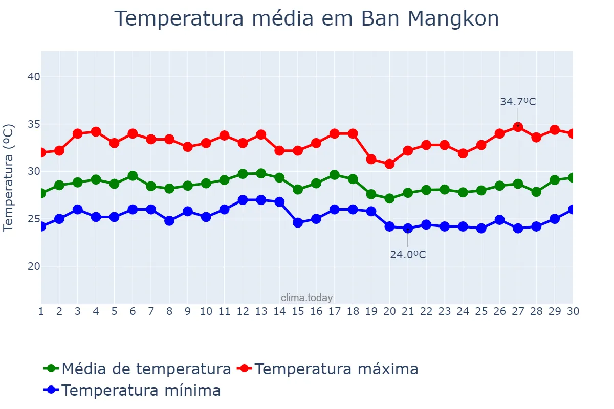Temperatura em setembro em Ban Mangkon, Samut Prakan, TH