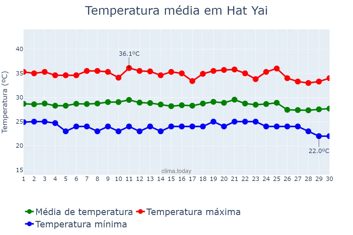 Temperatura em abril em Hat Yai, Songkhla, TH