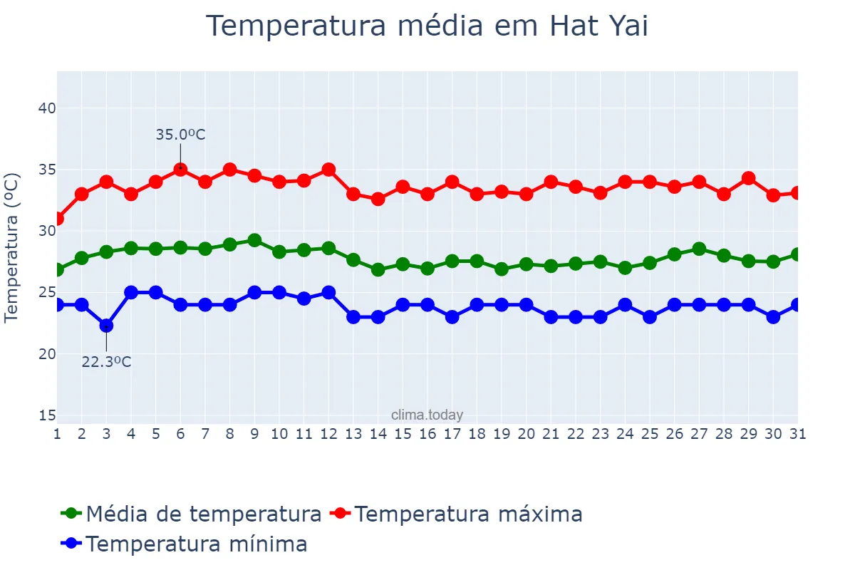 Temperatura em agosto em Hat Yai, Songkhla, TH