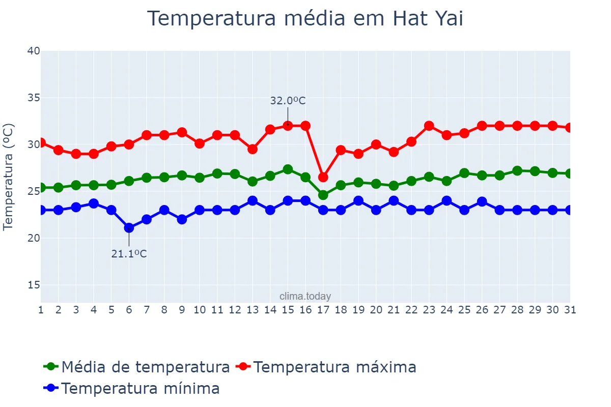 Temperatura em dezembro em Hat Yai, Songkhla, TH