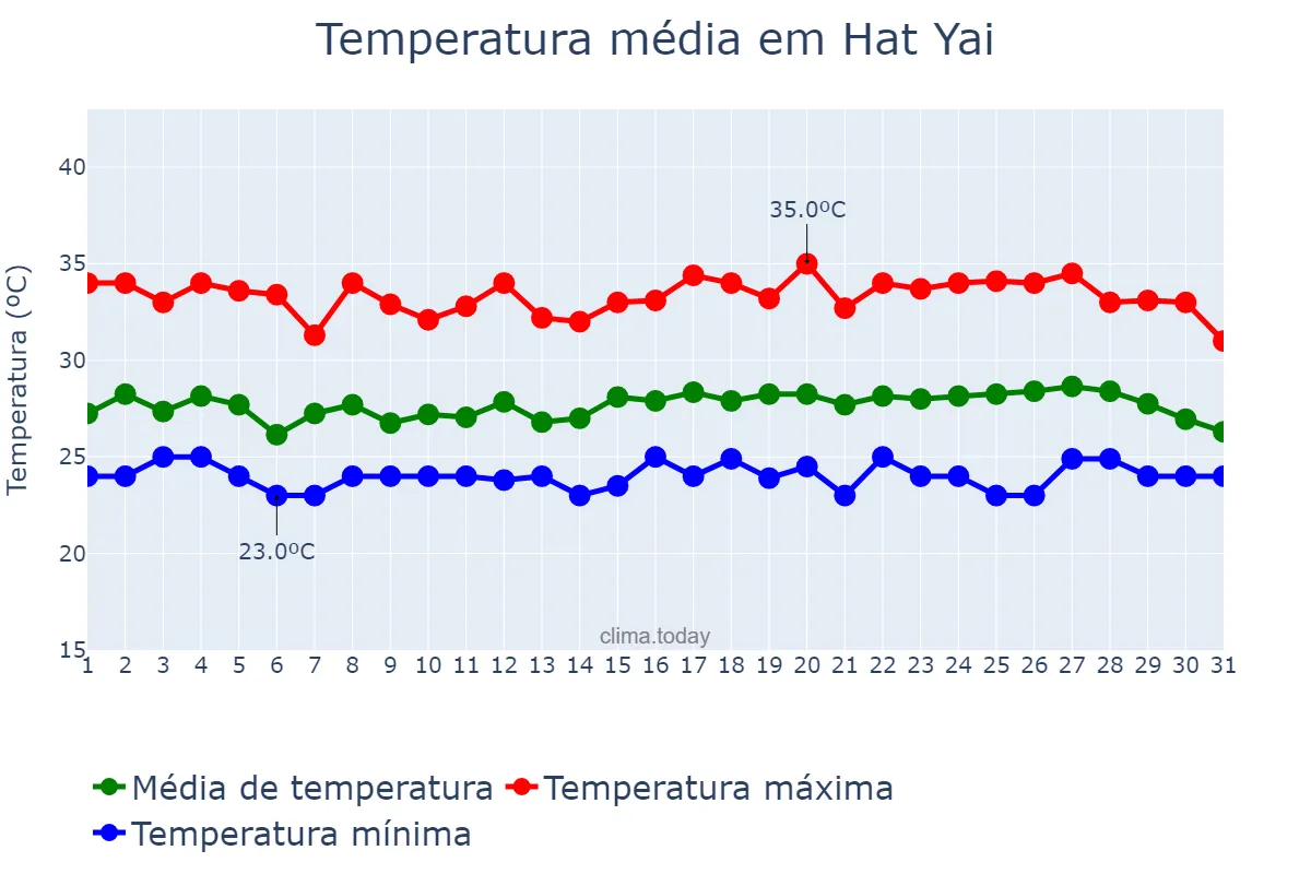 Temperatura em julho em Hat Yai, Songkhla, TH