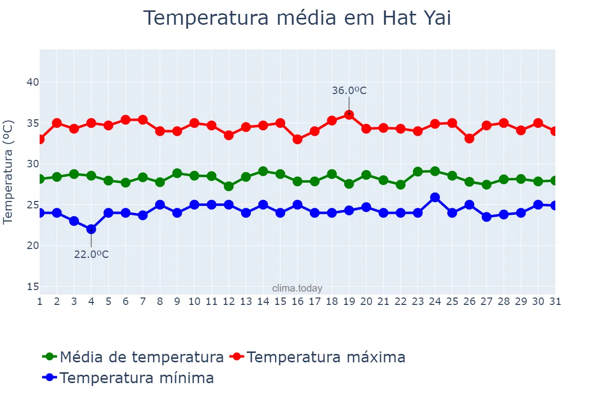 Temperatura em maio em Hat Yai, Songkhla, TH