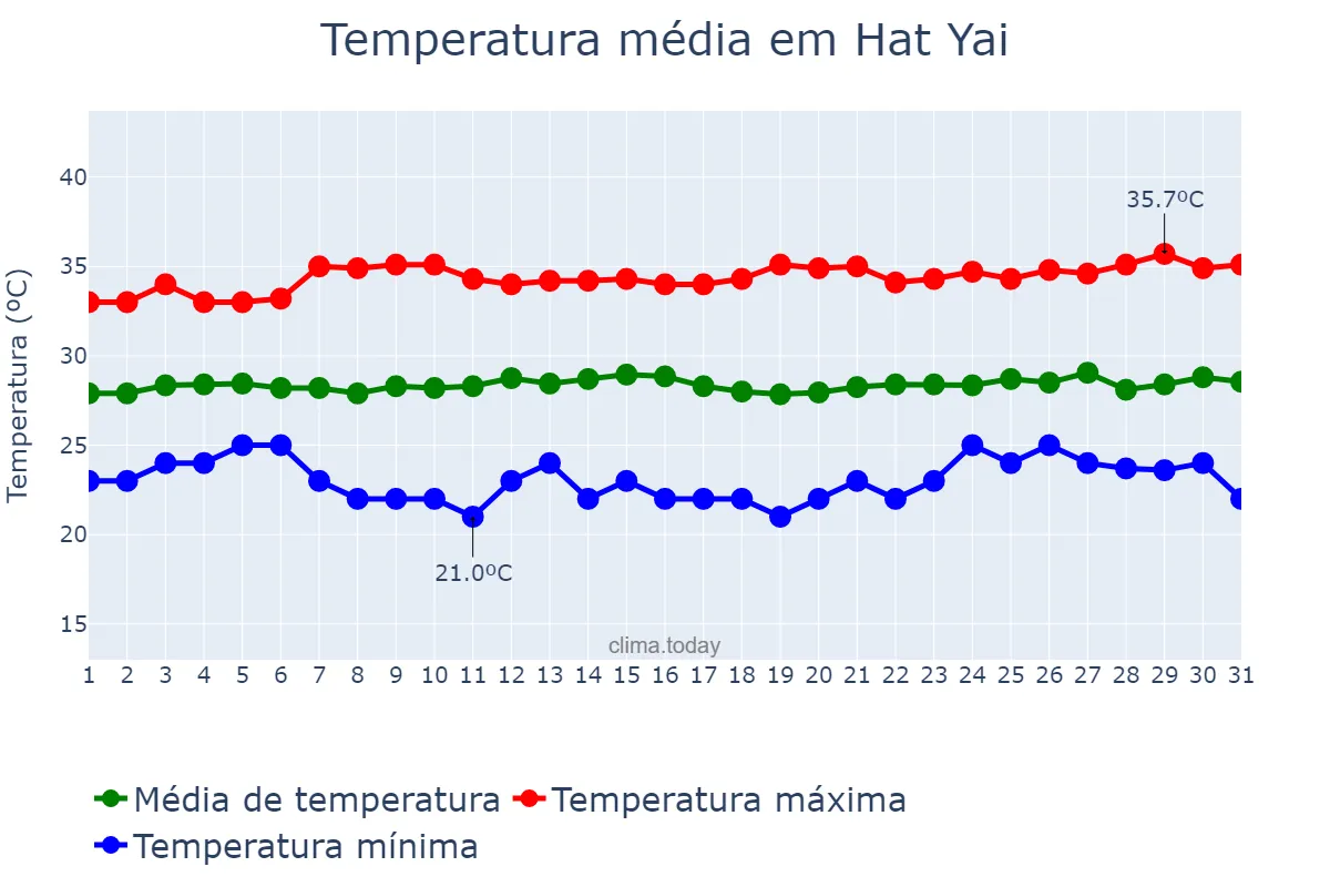 Temperatura em marco em Hat Yai, Songkhla, TH