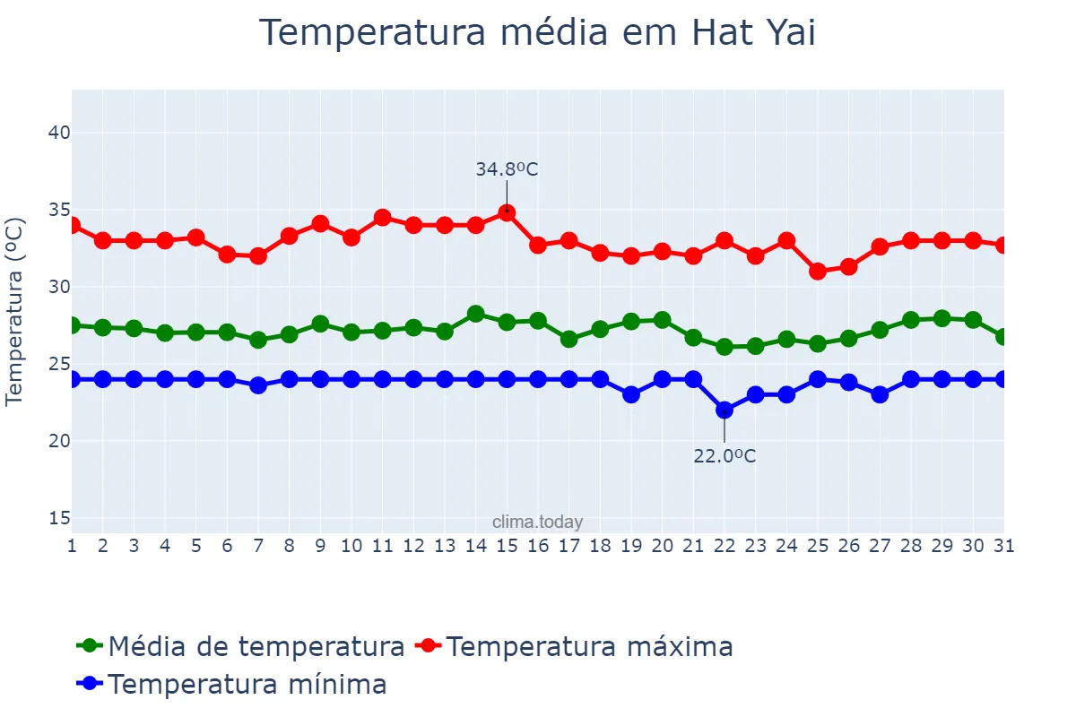 Temperatura em outubro em Hat Yai, Songkhla, TH