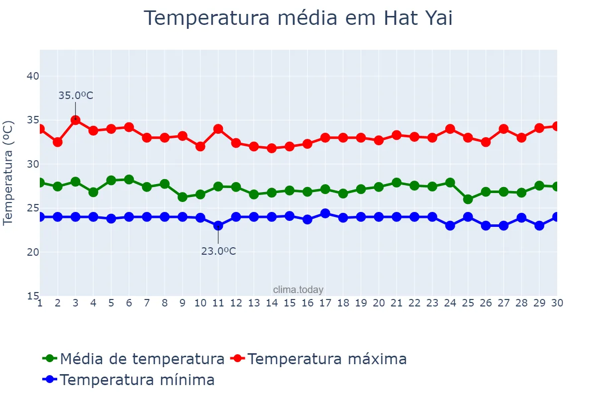 Temperatura em setembro em Hat Yai, Songkhla, TH