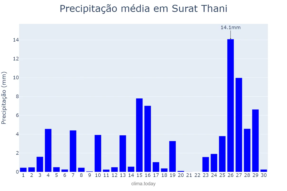 Precipitação em abril em Surat Thani, Surat Thani, TH