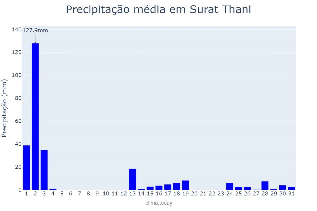 Precipitação em dezembro em Surat Thani, Surat Thani, TH