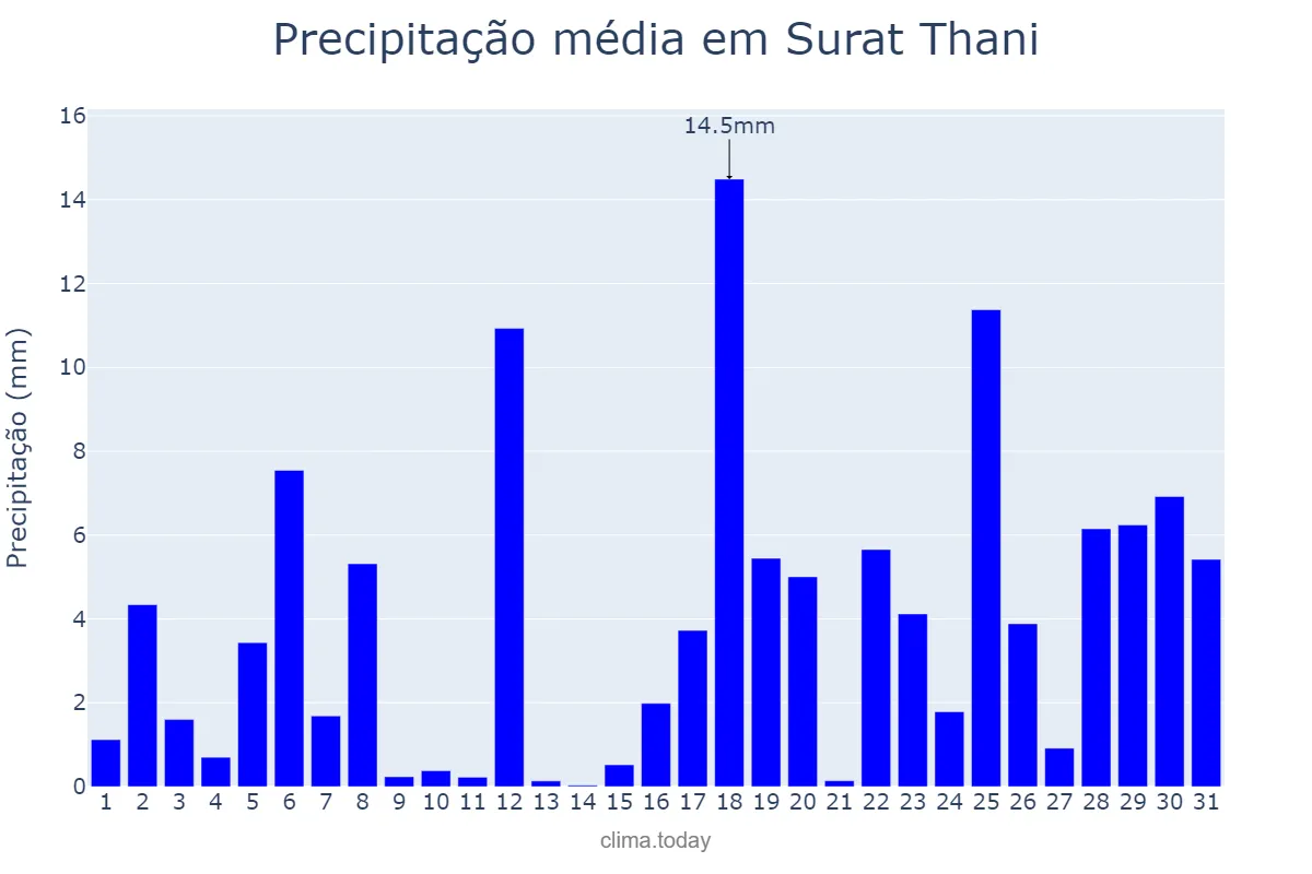 Precipitação em maio em Surat Thani, Surat Thani, TH
