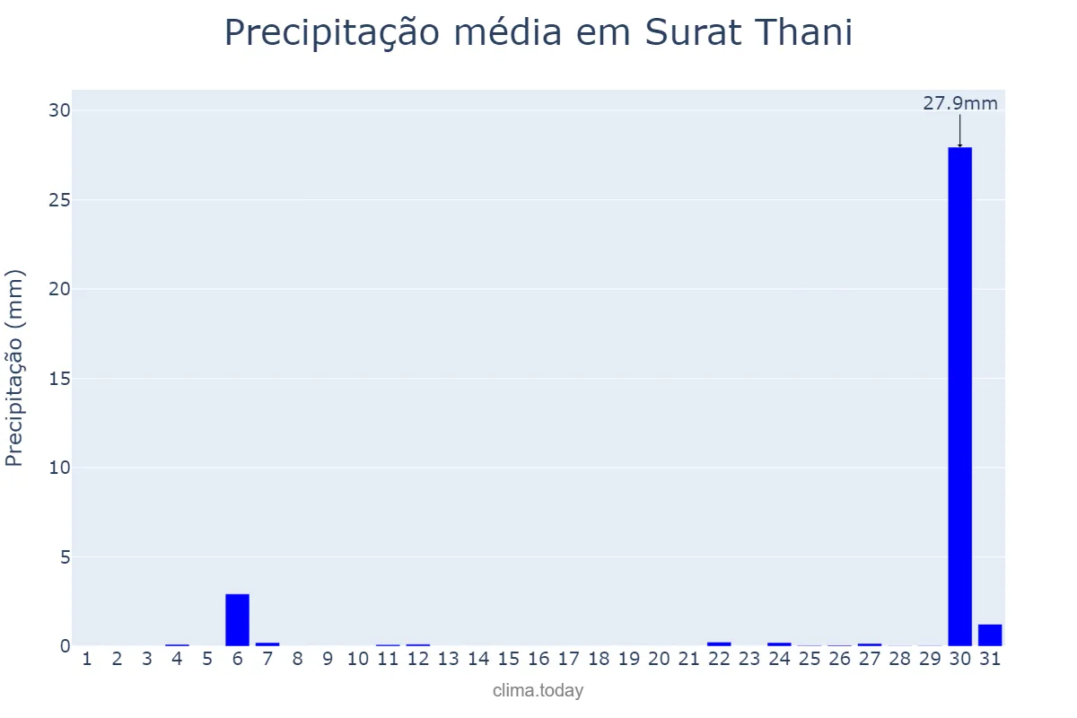 Precipitação em marco em Surat Thani, Surat Thani, TH