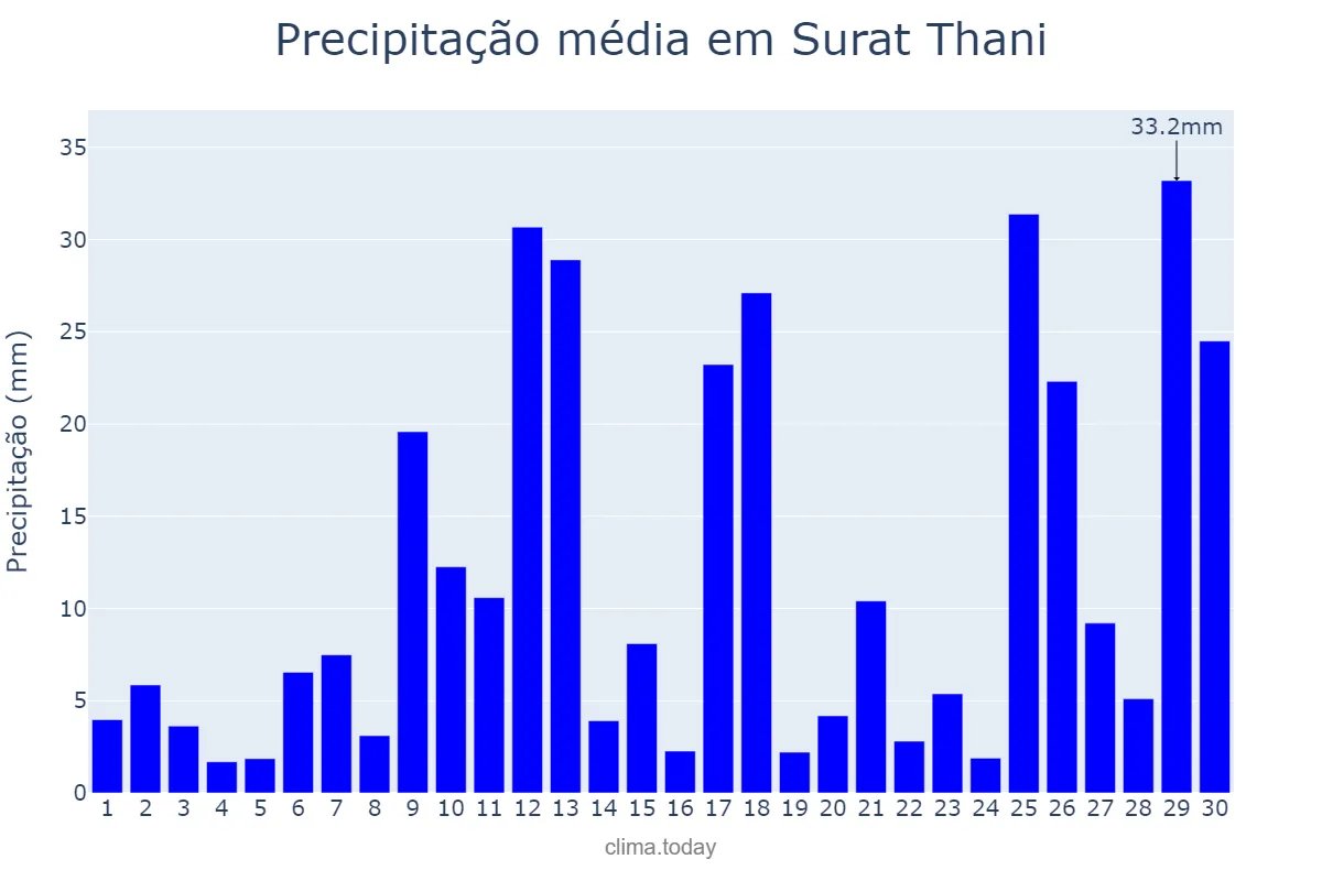 Precipitação em novembro em Surat Thani, Surat Thani, TH