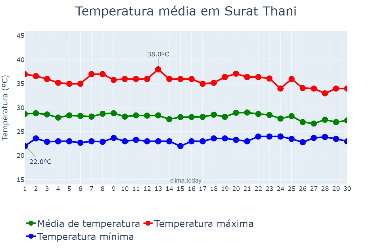 Temperatura em abril em Surat Thani, Surat Thani, TH