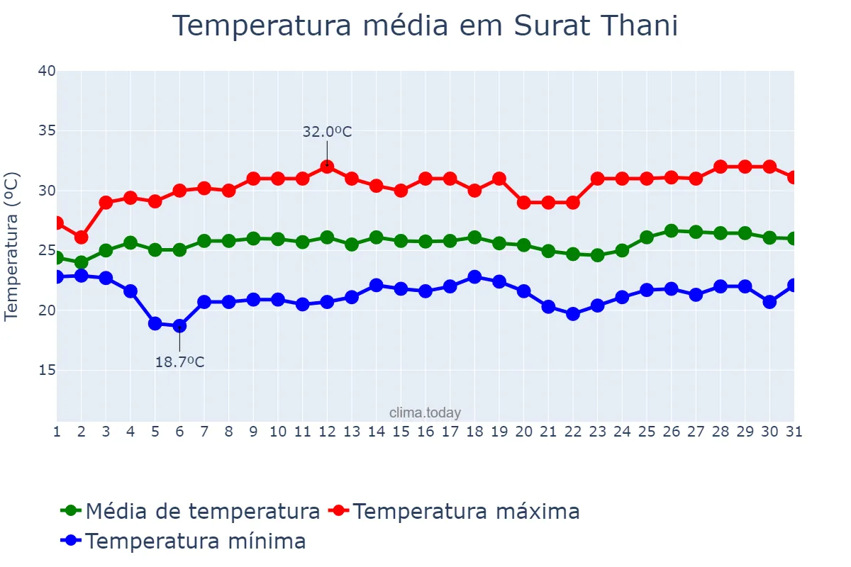 Temperatura em dezembro em Surat Thani, Surat Thani, TH