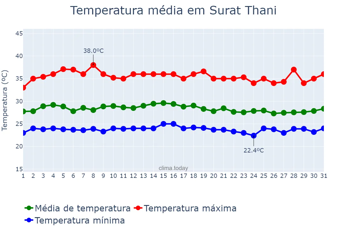 Temperatura em maio em Surat Thani, Surat Thani, TH